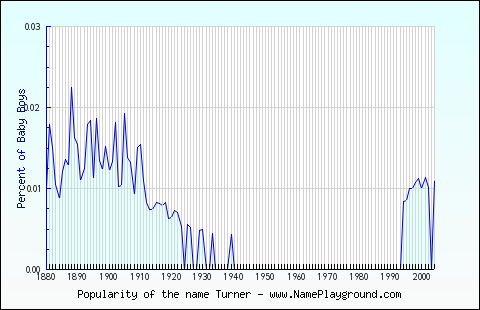 Line chart