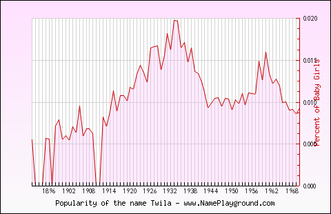 Line chart