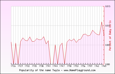 Line chart