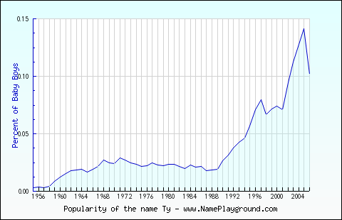 Line chart