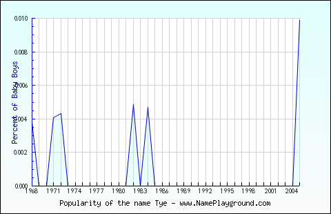 Line chart