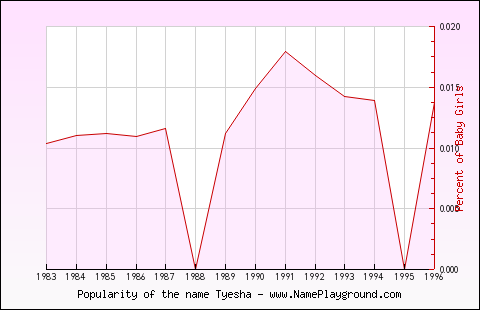 Line chart