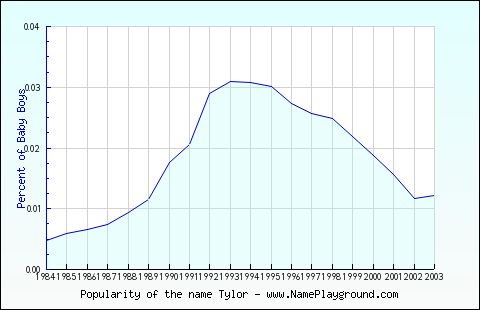 Line chart