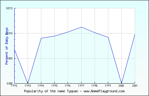 Line chart