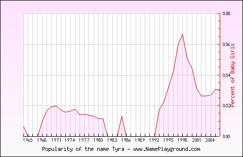 Line chart