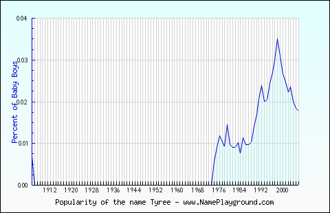 Line chart