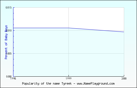 Line chart