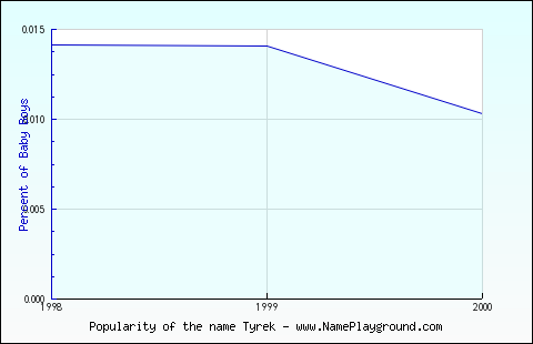 Line chart