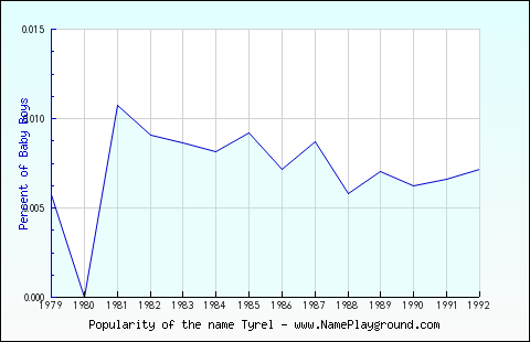 Line chart