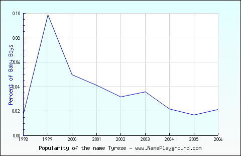 Line chart