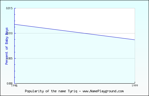 Line chart