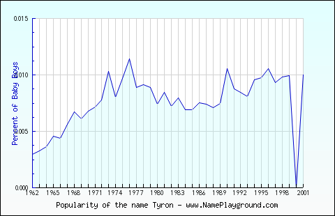 Line chart