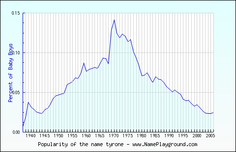 Line chart