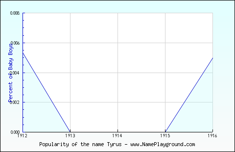 Line chart