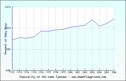 Line chart