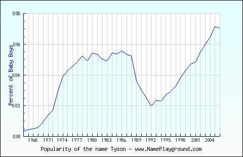 Line chart