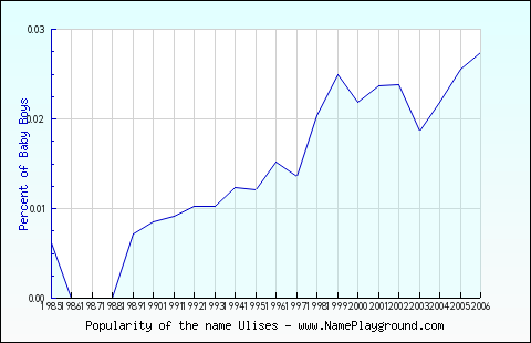 Line chart