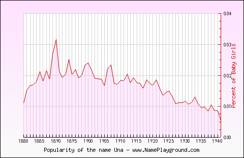 Line chart