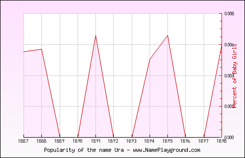 Line chart