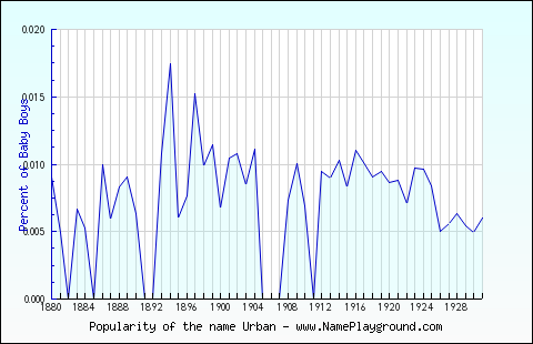 Line chart