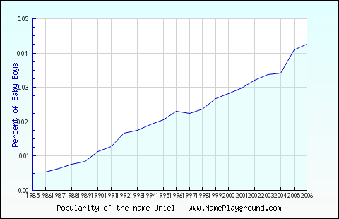 Line chart