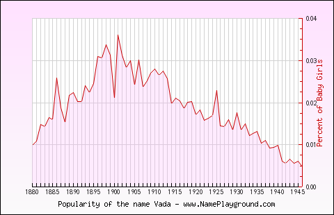 Line chart