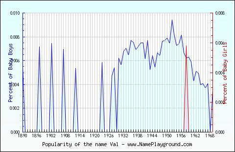 Line chart