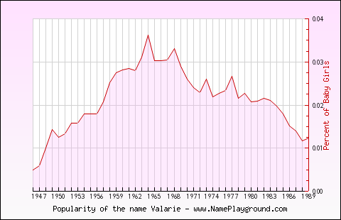 Line chart