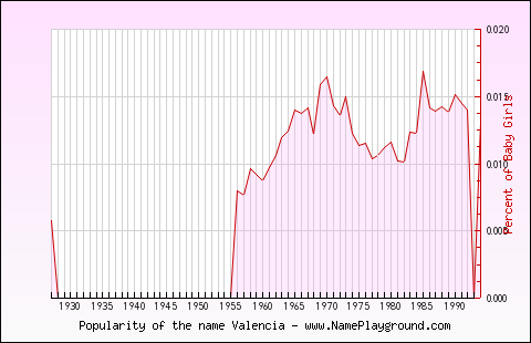 Line chart