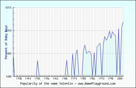 Line chart