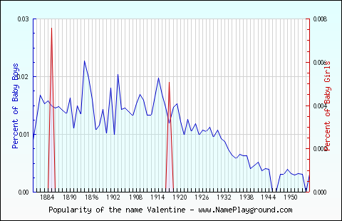 Line chart