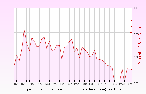 Line chart