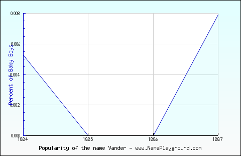 Line chart