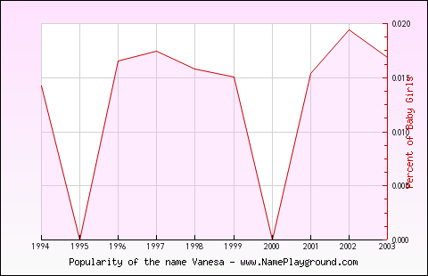 Line chart