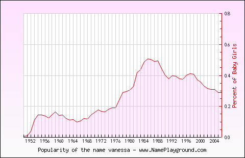 Line chart