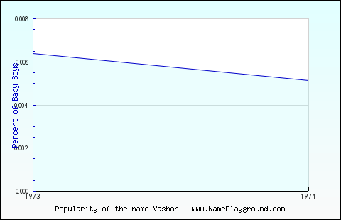 Line chart