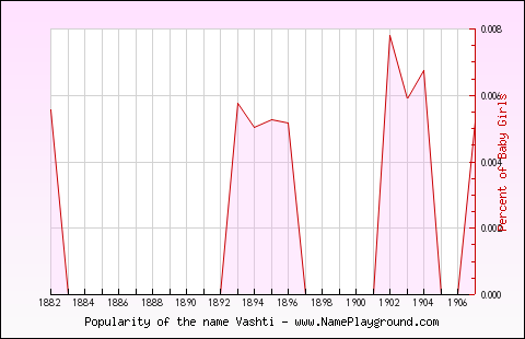 Line chart