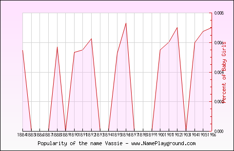 Line chart