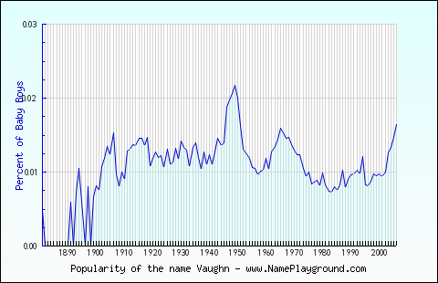 Line chart