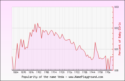 Line chart