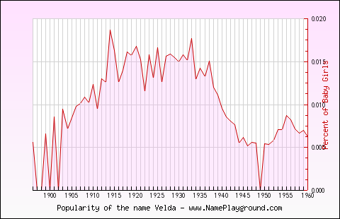 Line chart