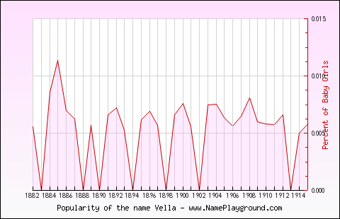 Line chart