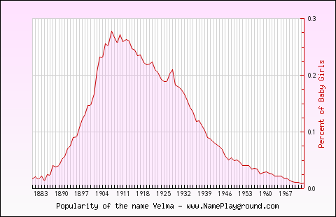 Line chart