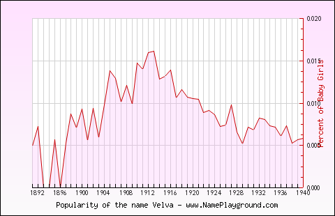 Line chart