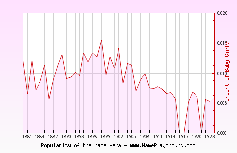 Line chart