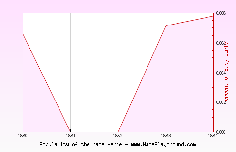 Line chart