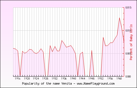 Line chart