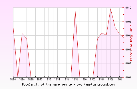 Line chart