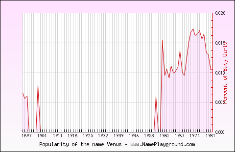 Line chart