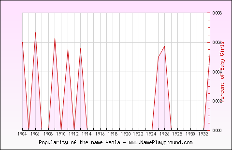 Line chart